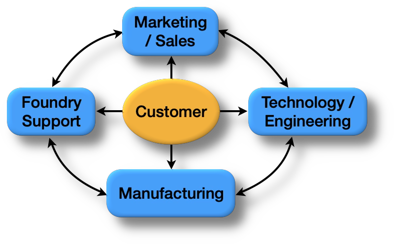 Foundry Services