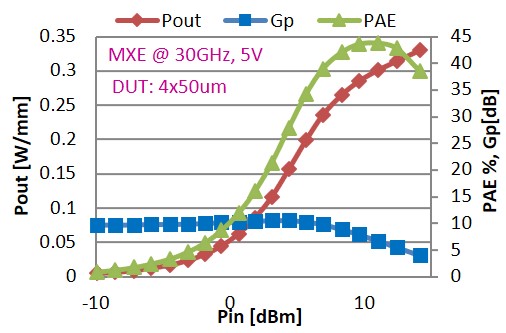 0.1µm Power pHEMT Process: