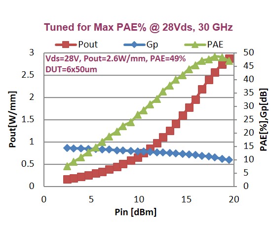 GaN/SiC HEMT 0.15um