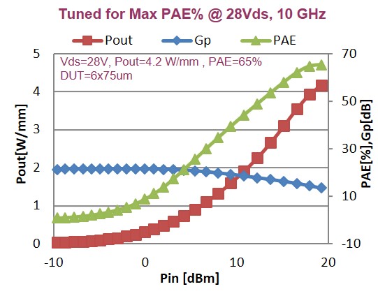 GaN/SiC HEMT 0.25um