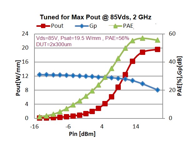 GaN/SiC HEMT 0.4um