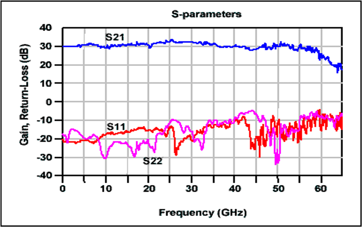 90 GHz Static Divider