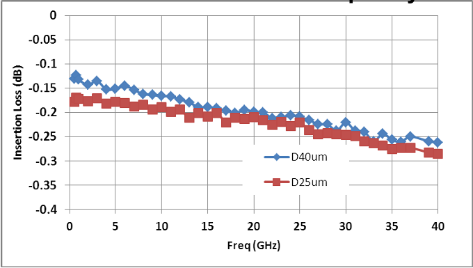 plot 3 rf pin