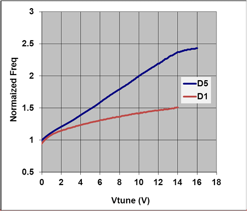 Normalized Frequency vs Vtune plot