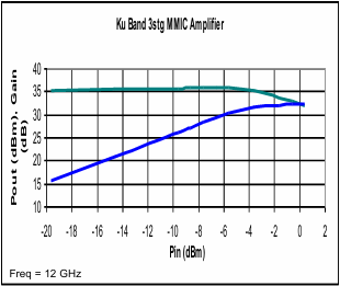 0.5µm Power pHEMT Process – Ku Band PA for VSAT