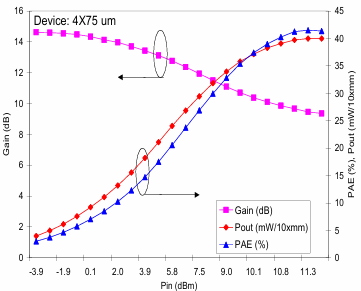 0.25µm Power pHEMT Process – Vds=6V, Vgs=-0.16V at 30 GHz