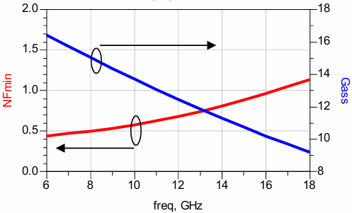 D-Mode NFmin and Associated Gain