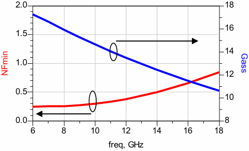 E-Mode NFmin and Associated Gain