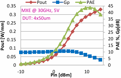 0.1µm Power pHEMT Process