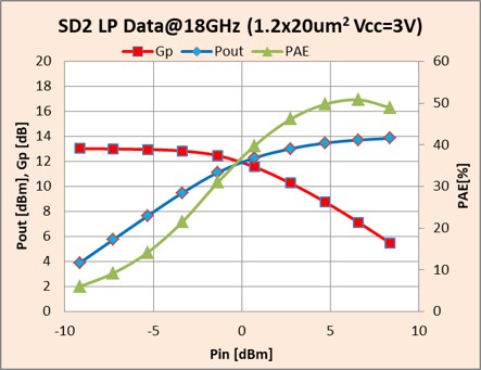 SD2 LP Data@18GHz (1.2x20um2 Vcc=3V)