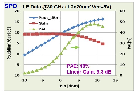 SPD LP Data@30GHz (1.2x20um2 Vcc=5V)