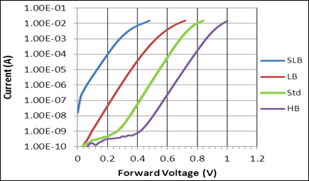 Forward I-V Characteristics (1.6x8 mm2 diode)