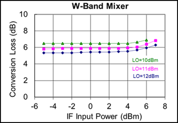 W-Band Up Converter
