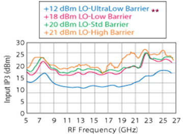Mixer Linearity
