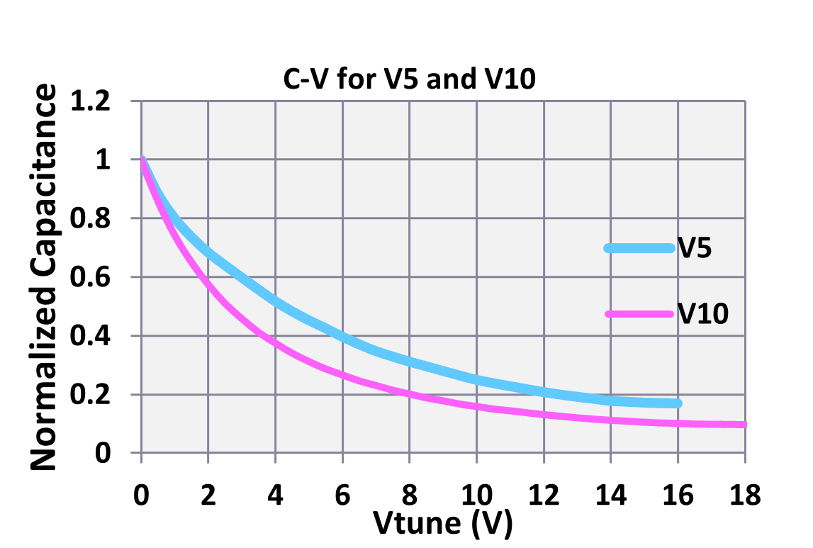Varactor with Wide Capacitance Tuning