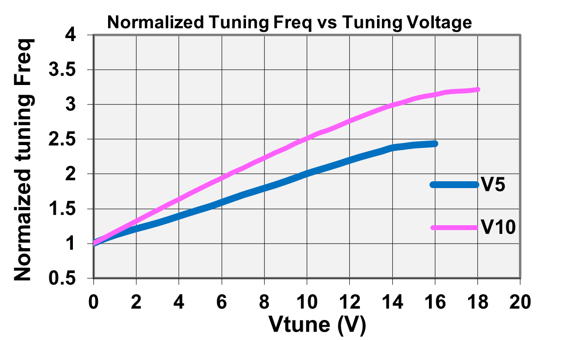 Linear Frequency Tuning