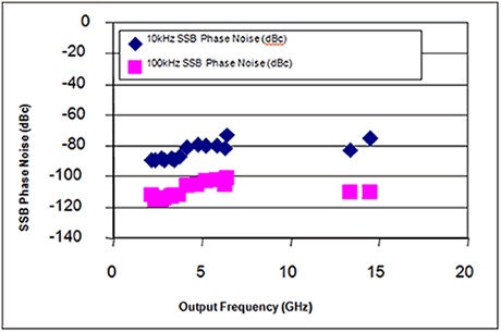 SSB Output